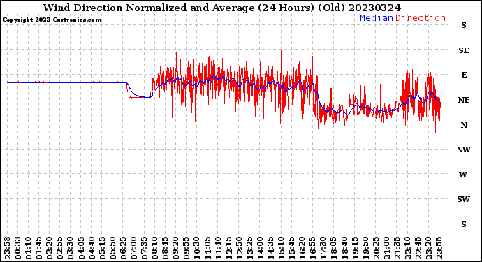 Milwaukee Weather Wind Direction<br>Normalized and Average<br>(24 Hours) (Old)