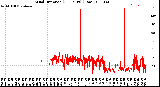 Milwaukee Weather Wind Direction<br>(24 Hours) (Raw)