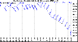 Milwaukee Weather Barometric Pressure<br>per Hour<br>(24 Hours)