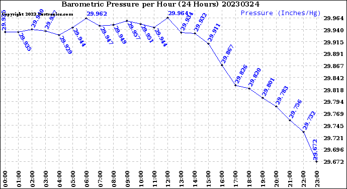 Milwaukee Weather Barometric Pressure<br>per Hour<br>(24 Hours)