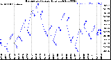 Milwaukee Weather Barometric Pressure<br>Daily High