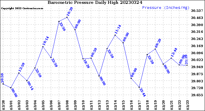 Milwaukee Weather Barometric Pressure<br>Daily High