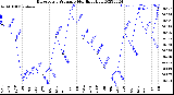 Milwaukee Weather Barometric Pressure<br>Monthly High