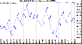 Milwaukee Weather Barometric Pressure<br>Daily Low