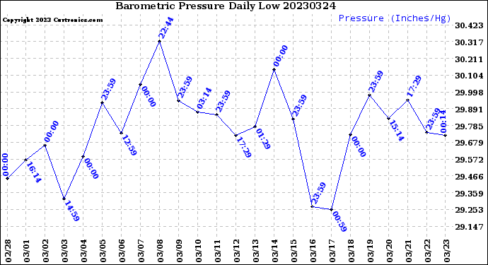 Milwaukee Weather Barometric Pressure<br>Daily Low