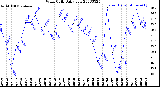 Milwaukee Weather Wind Chill<br>Daily Low