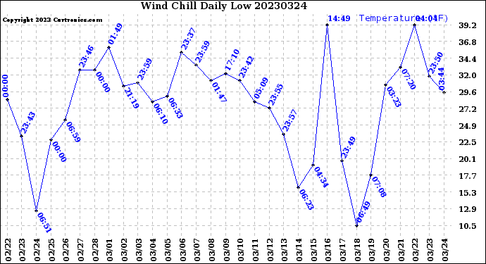 Milwaukee Weather Wind Chill<br>Daily Low