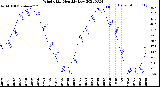 Milwaukee Weather Wind Chill<br>Monthly Low