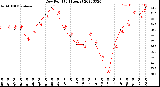 Milwaukee Weather Dew Point<br>(24 Hours)