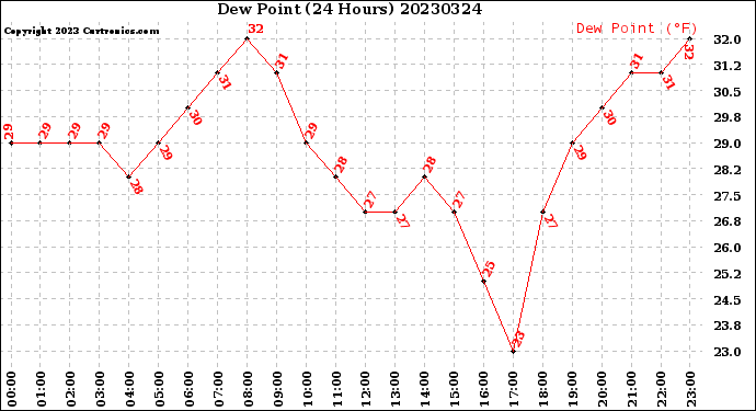 Milwaukee Weather Dew Point<br>(24 Hours)