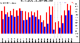 Milwaukee Weather Dew Point<br>Daily High/Low