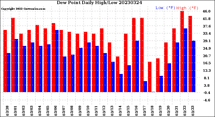 Milwaukee Weather Dew Point<br>Daily High/Low