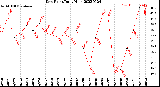 Milwaukee Weather Dew Point<br>Daily High