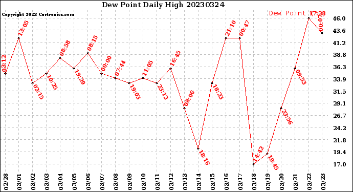 Milwaukee Weather Dew Point<br>Daily High