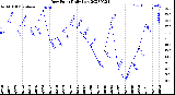 Milwaukee Weather Dew Point<br>Daily Low