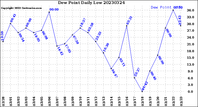 Milwaukee Weather Dew Point<br>Daily Low