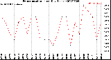 Milwaukee Weather Evapotranspiration<br>per Day (Inches)