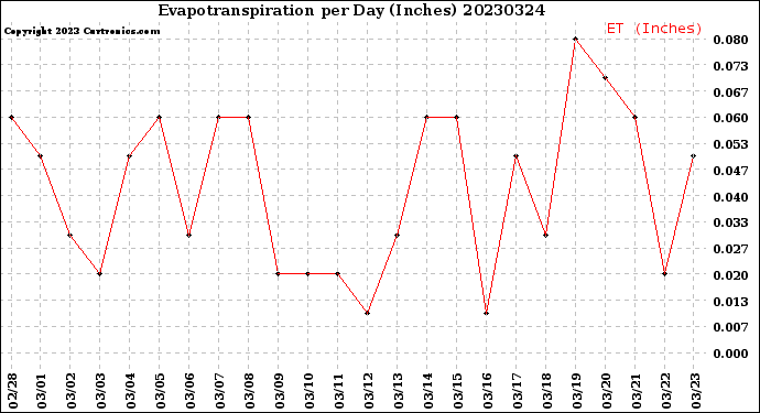 Milwaukee Weather Evapotranspiration<br>per Day (Inches)