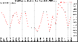 Milwaukee Weather Evapotranspiration<br>per Day (Ozs sq/ft)