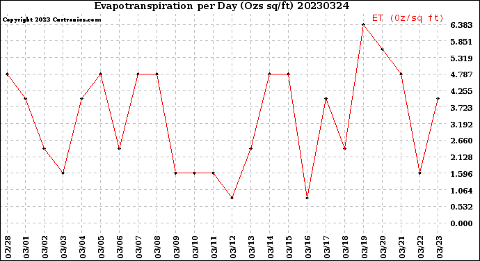 Milwaukee Weather Evapotranspiration<br>per Day (Ozs sq/ft)