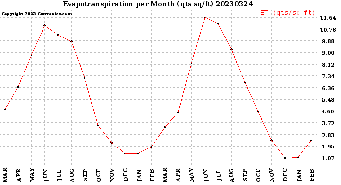 Milwaukee Weather Evapotranspiration<br>per Month (qts sq/ft)