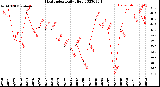 Milwaukee Weather Heat Index<br>Daily High