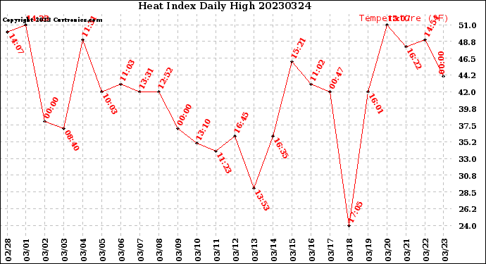 Milwaukee Weather Heat Index<br>Daily High