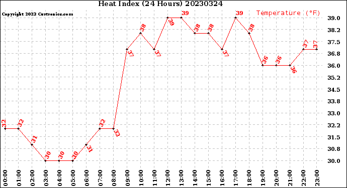 Milwaukee Weather Heat Index<br>(24 Hours)