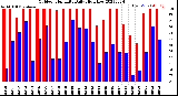 Milwaukee Weather Outdoor Humidity<br>Daily High/Low