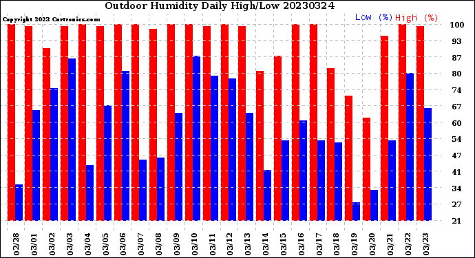 Milwaukee Weather Outdoor Humidity<br>Daily High/Low