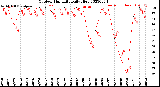 Milwaukee Weather Outdoor Humidity<br>Daily High