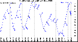 Milwaukee Weather Outdoor Humidity<br>Daily Low