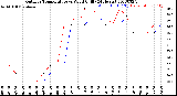 Milwaukee Weather Outdoor Temperature<br>vs Wind Chill<br>(24 Hours)