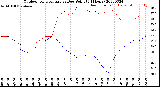 Milwaukee Weather Outdoor Temperature<br>vs Dew Point<br>(24 Hours)