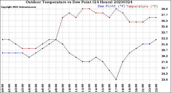 Milwaukee Weather Outdoor Temperature<br>vs Dew Point<br>(24 Hours)