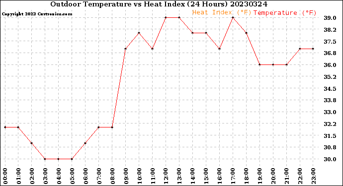 Milwaukee Weather Outdoor Temperature<br>vs Heat Index<br>(24 Hours)