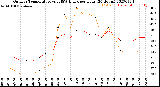 Milwaukee Weather Outdoor Temperature<br>vs THSW Index<br>per Hour<br>(24 Hours)