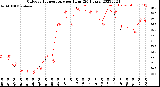 Milwaukee Weather Outdoor Temperature<br>per Hour<br>(24 Hours)