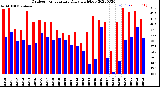 Milwaukee Weather Outdoor Temperature<br>Daily High/Low