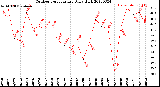 Milwaukee Weather Outdoor Temperature<br>Daily High