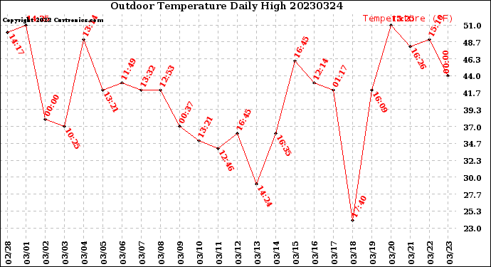 Milwaukee Weather Outdoor Temperature<br>Daily High