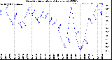 Milwaukee Weather Outdoor Temperature<br>Daily Low