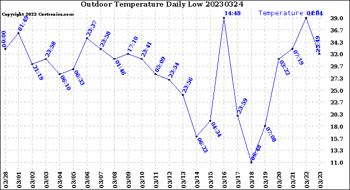 Milwaukee Weather Outdoor Temperature<br>Daily Low