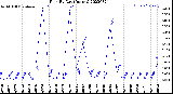 Milwaukee Weather Rain<br>By Day<br>(Inches)