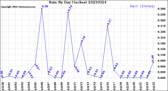 Milwaukee Weather Rain<br>By Day<br>(Inches)