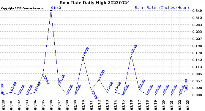 Milwaukee Weather Rain Rate<br>Daily High