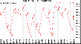 Milwaukee Weather Solar Radiation<br>Daily