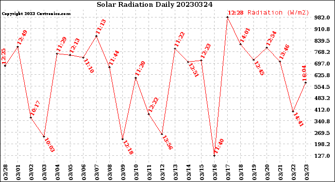 Milwaukee Weather Solar Radiation<br>Daily