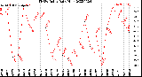 Milwaukee Weather THSW Index<br>Daily High