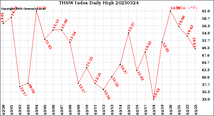 Milwaukee Weather THSW Index<br>Daily High